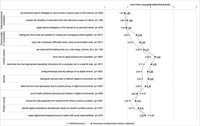 Digital competence using the example of executives in residential care facilities in Germany—a comparison